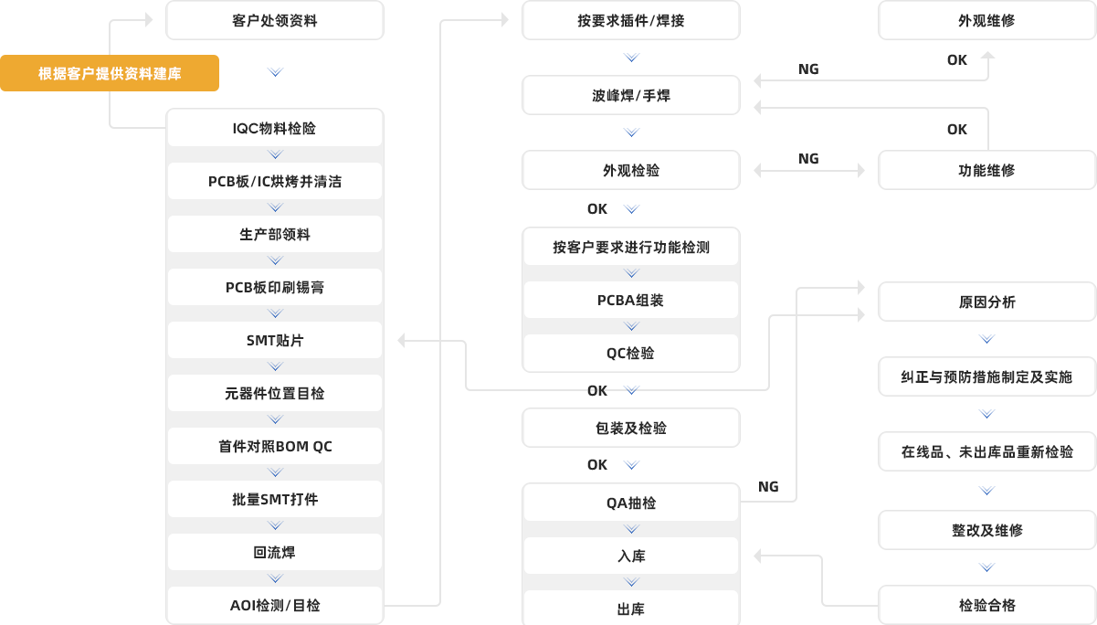 3-業務范圍-3-SMT貼片-3-工藝流程(2).png